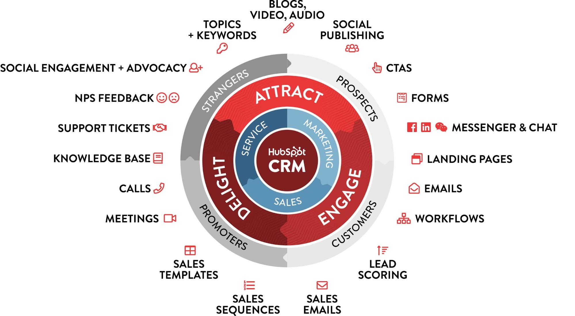 marketing automation thesis