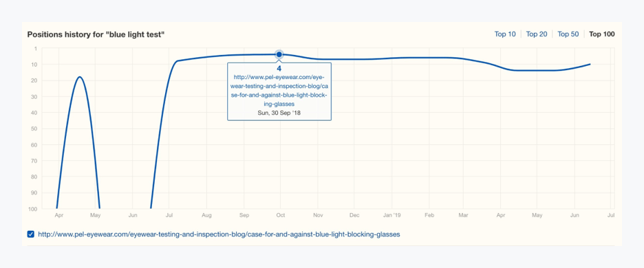 PEL Keyword Growth for 'Blue Light Test'