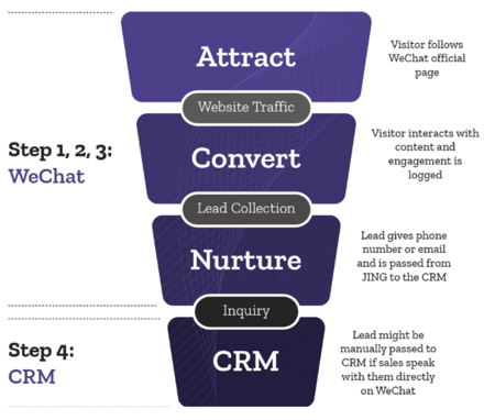 WeChat funnel with JING digital