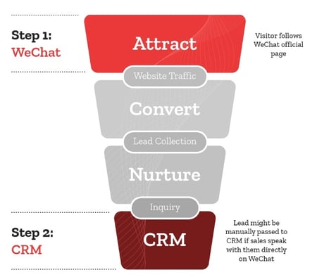 WeChat funnel without external programs