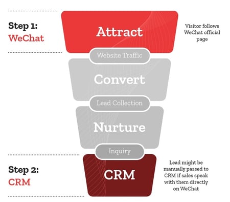 WeChat funnel without CRM