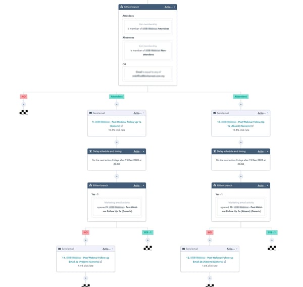 Example of a webinar lead nurturing workflow created using Hubspot