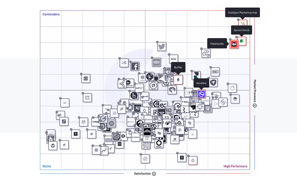 G2 Grid for Social Media Management