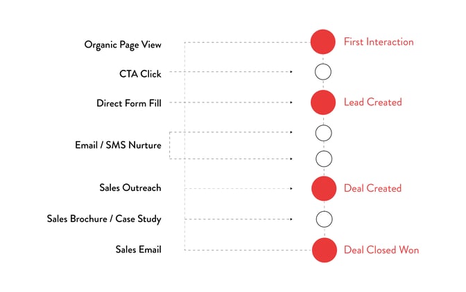 Example of multitouch attribution for marketing