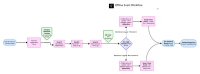 Event Management System Using Queue Flowchart HubSpot Event Management: The Complete Guide from Registration to Reporting