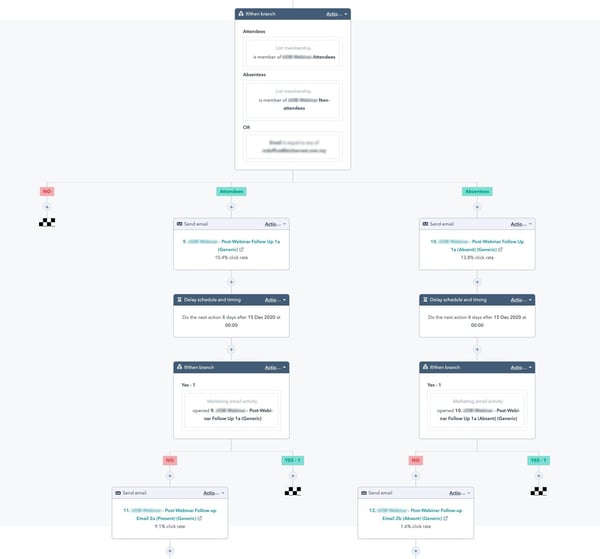 Example of a webinar lead nurturing workflow created using Hubspot