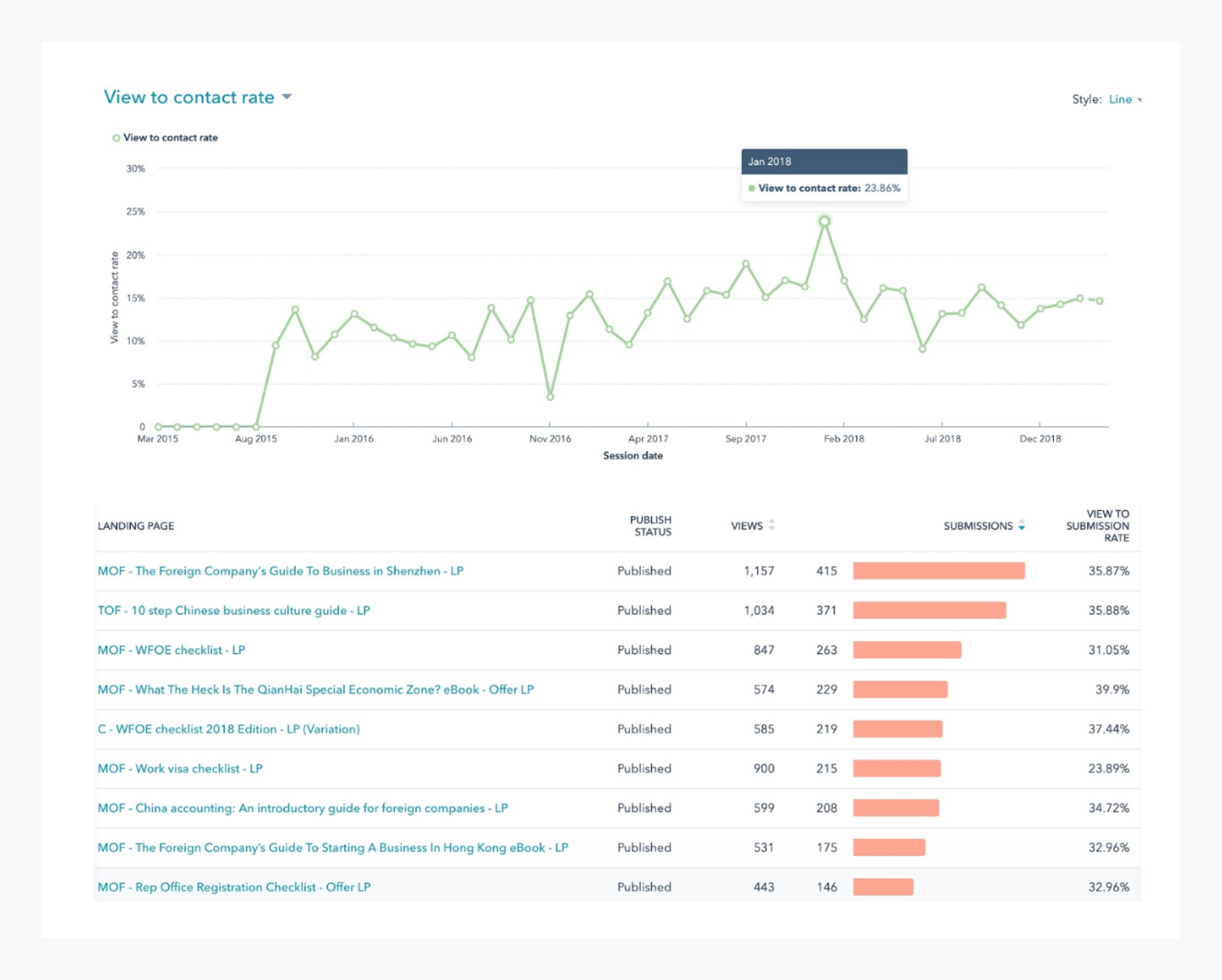 Hongda Website Traffic and Submissions