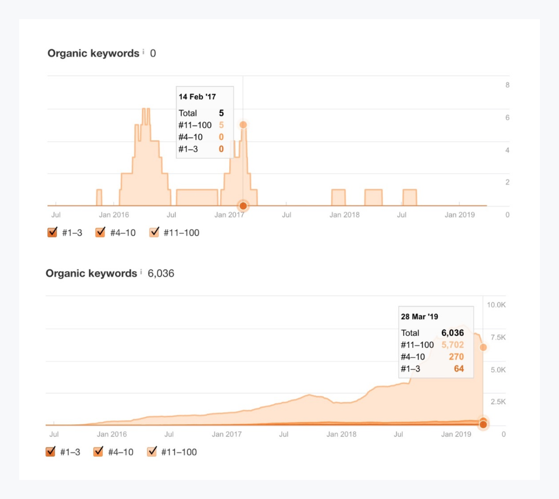 Hongda AHREFs Organic Keyword Graphs