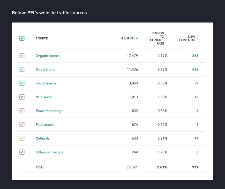 PEL’s website traffic sources 2