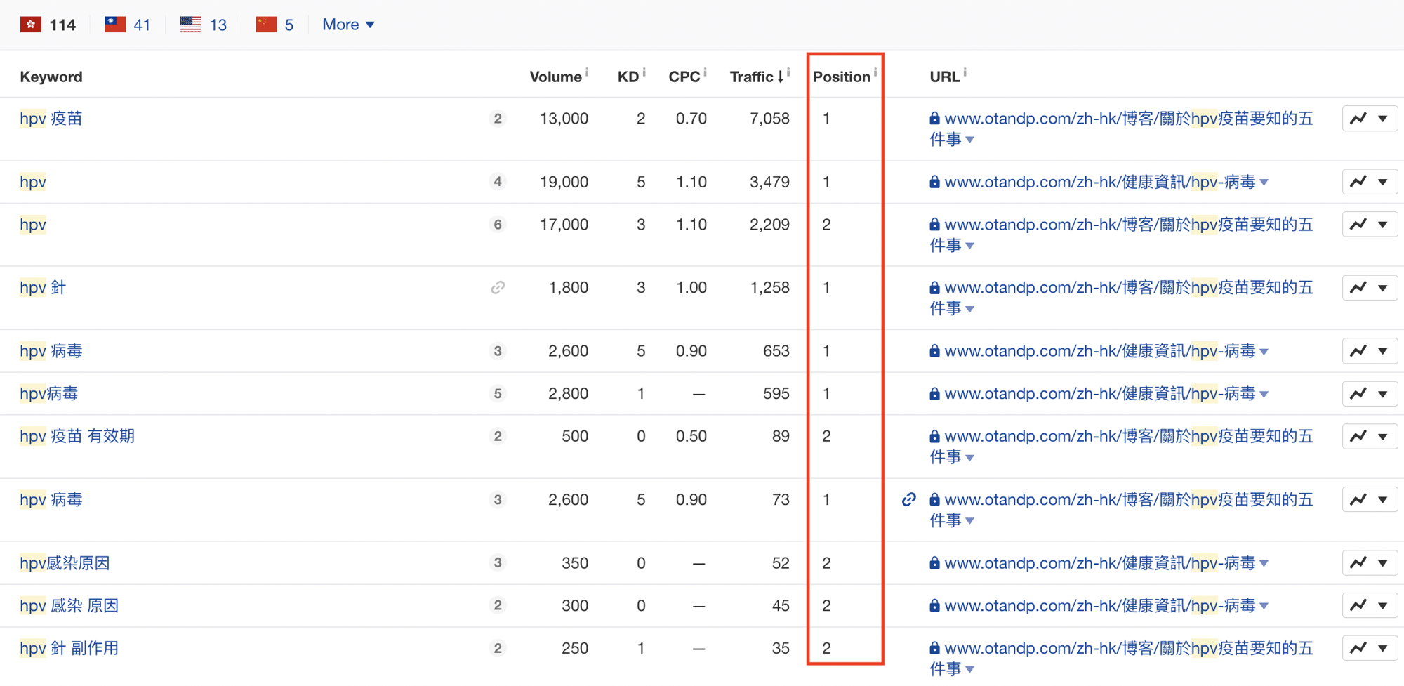 img-case-study-otandp-keyword-ranking-hpv