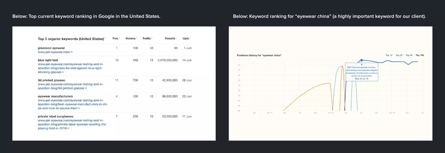 PEL google keyword ranking 