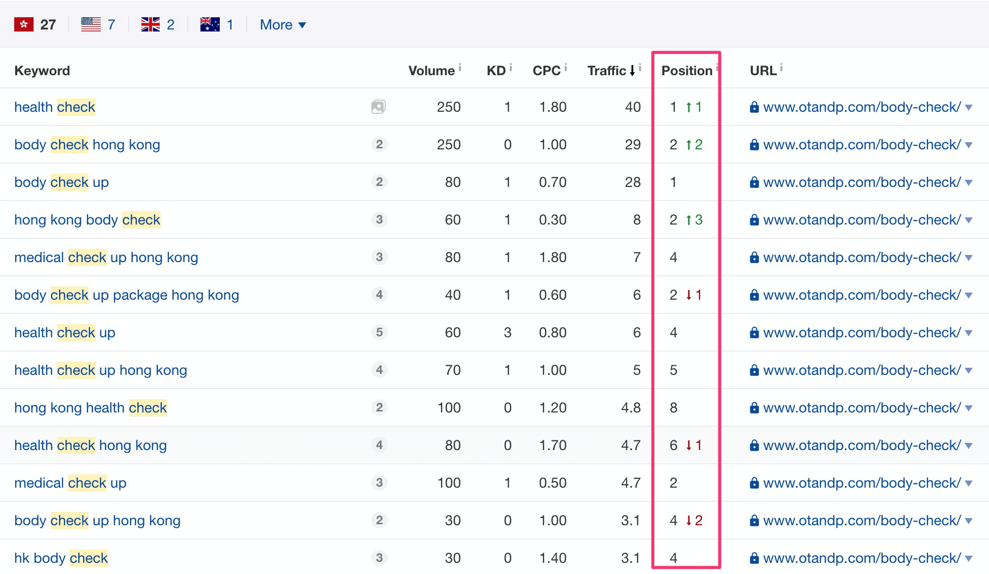 ahrefs top ranking keywords