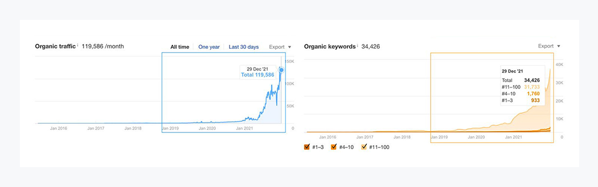 OT&P website growth