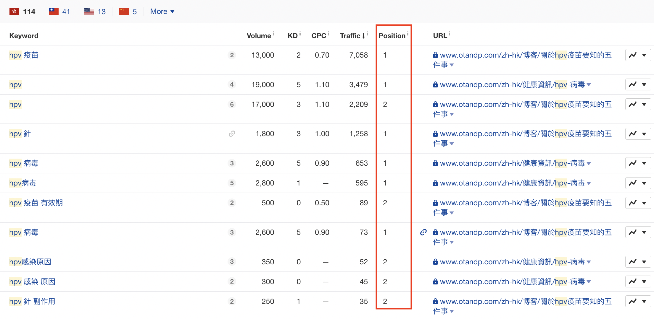 img-case-study-otandp-keyword-ranking-hpv