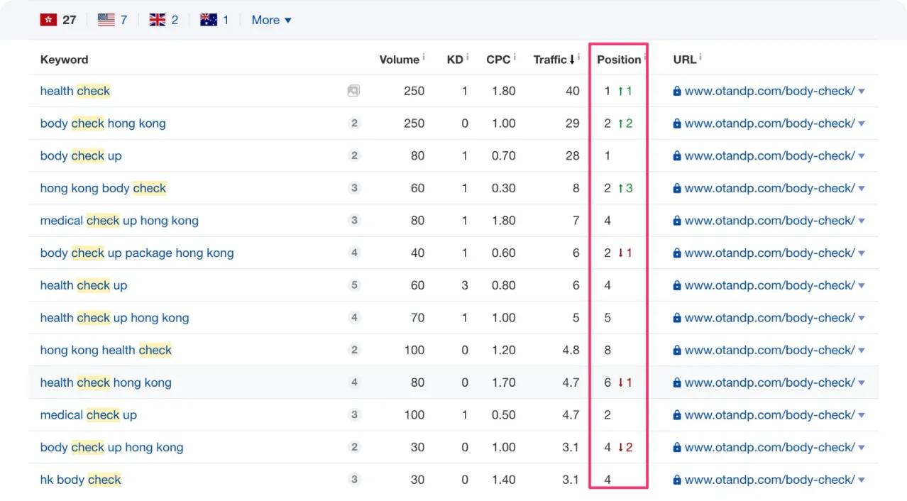 OT&P Keyword Ranking